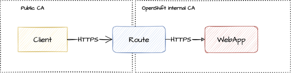 Certificate Chains